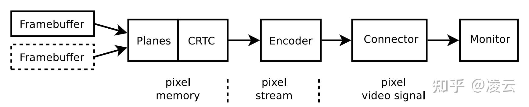 Linux图形三部曲(2):Linux 图形硬件架构与显示管线全解析 - 知乎