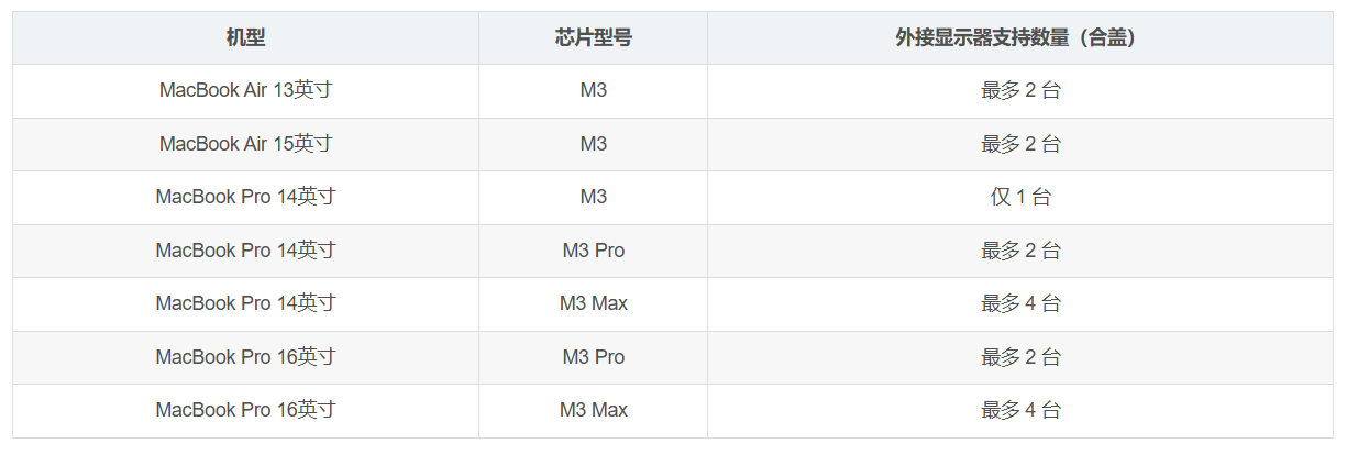 M3芯片MacBook真的支持多显示器吗?全方位解析与解决方案