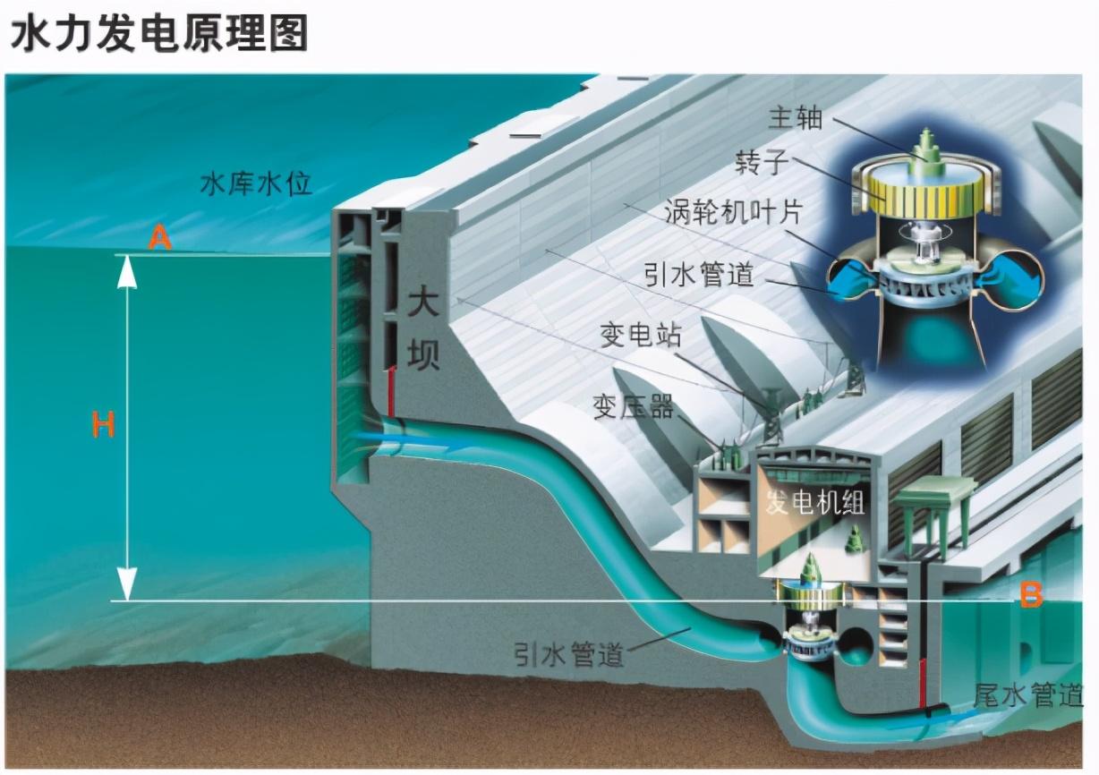 但很明顯發電站可不會用這種發電機,比如水力發電就是用水輪機帶動的