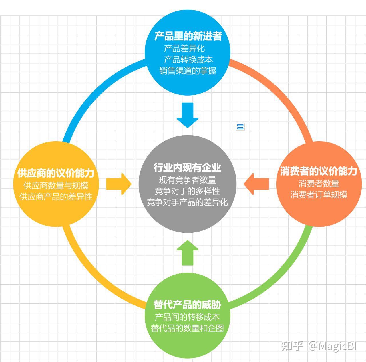 波特五力模型是分析一个行业的基本竞争态势的工具