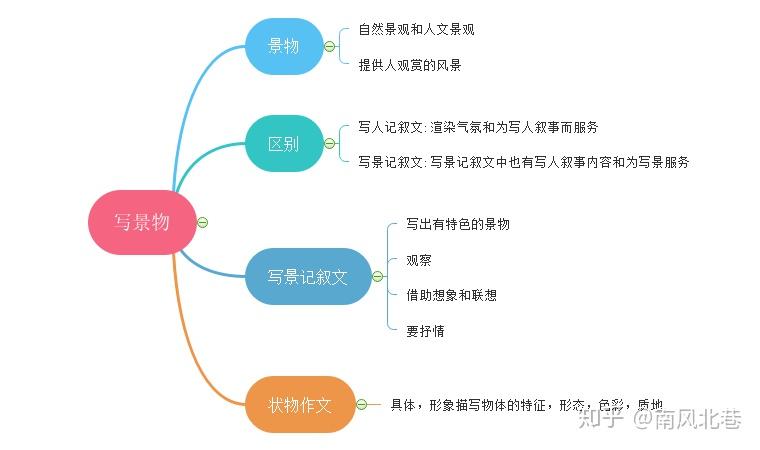 寫作類型包括記敘文,抒情文,議論文,說明文和應用文.