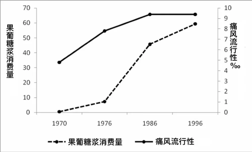 危害堪比反式脂肪的"果葡糖浆"