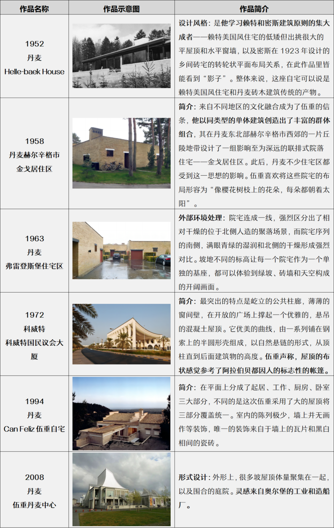 人物 | 2003普奖得主“加法”建筑师【约翰·伍重】 - 知乎