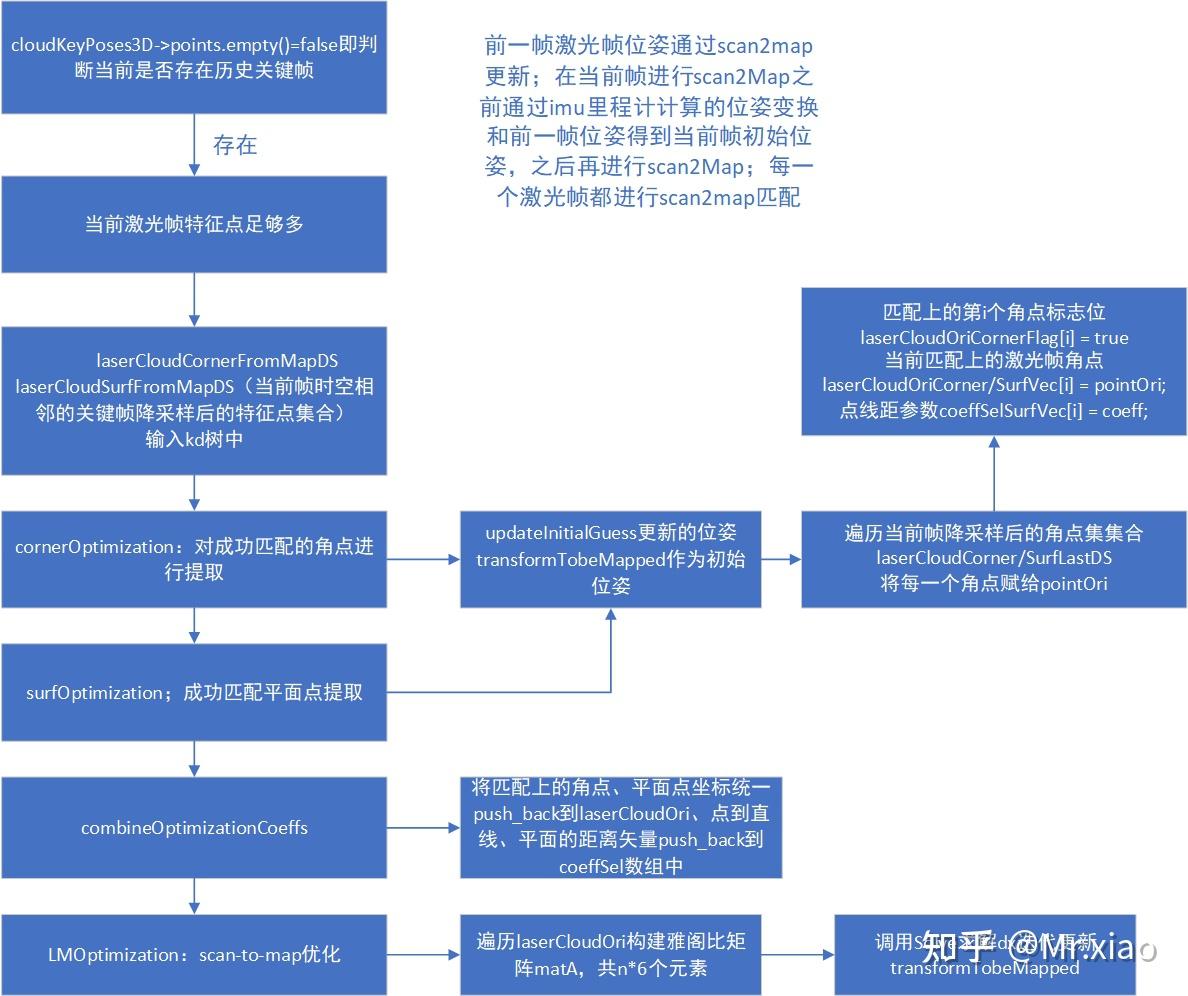 LIOSAM代码架构 - 知乎