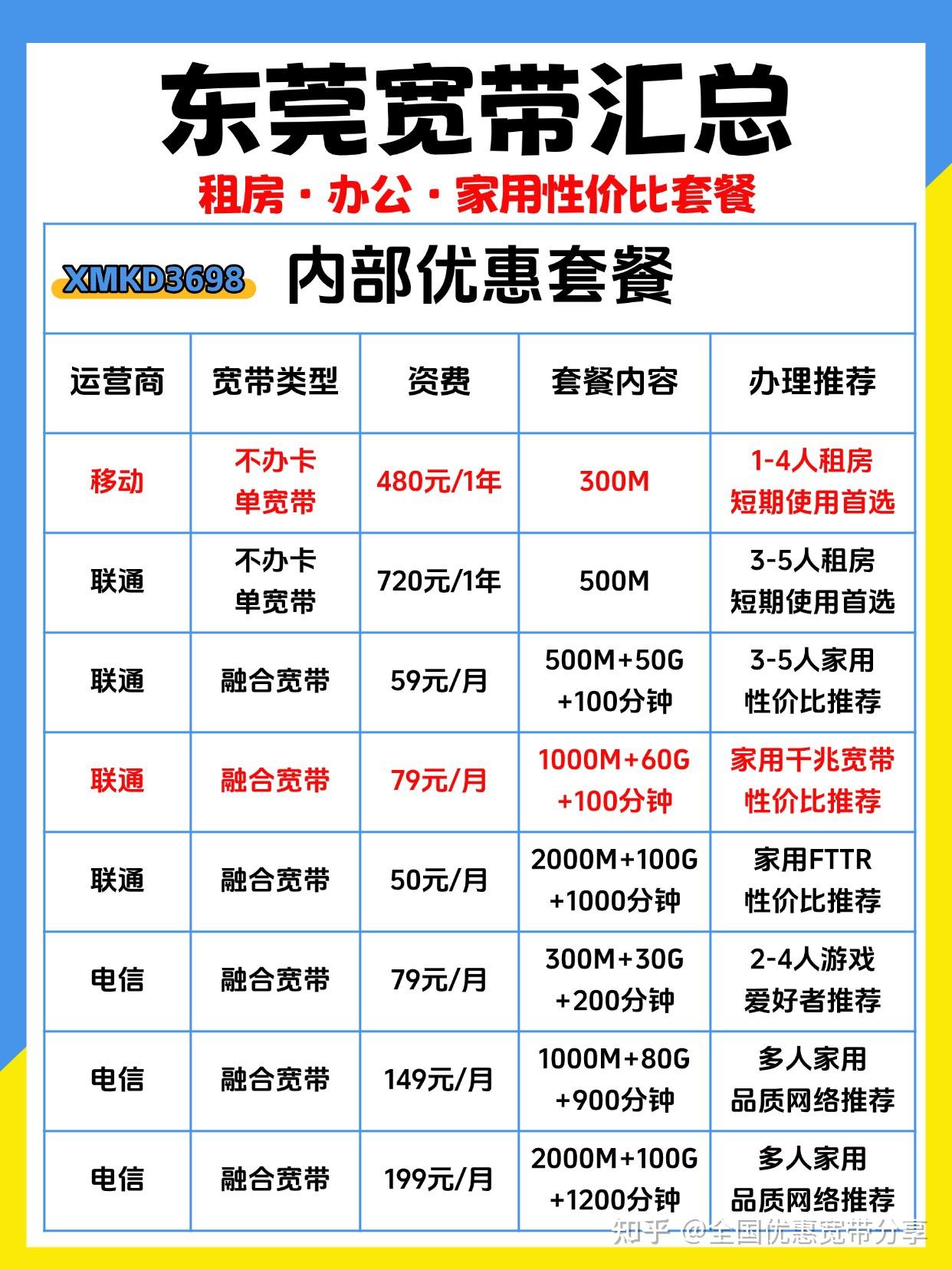 东莞打工人必看!性价比宽带怎么选不踩坑💻