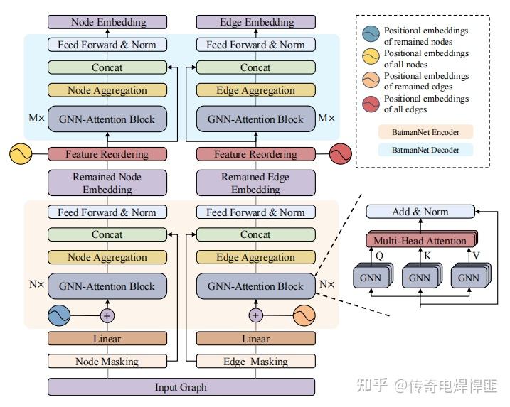 BIBRANCH MASKED GRAPH TRANSFORMER AUTOENCODER FOR MOLECULAR REPRESENTATION 知乎