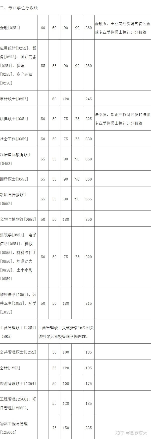 2023年廈大複試基本分數線! - 知乎