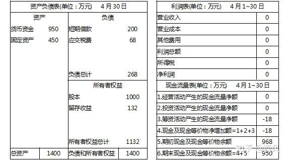 貨幣資金=968-18=950萬,則總資產由1418萬減少到1400萬;留存收益=150