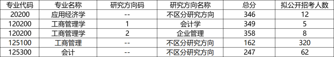 苏州大学各专业考研的复试分数线、拟录取人数统计分享! - 知乎