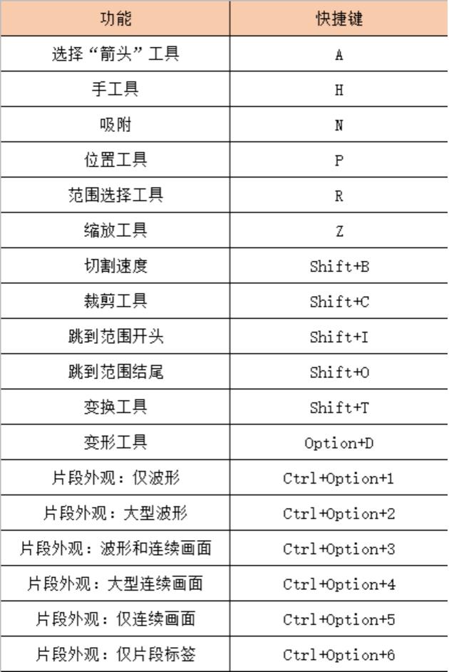 零课传媒finalcutprox常用快捷键