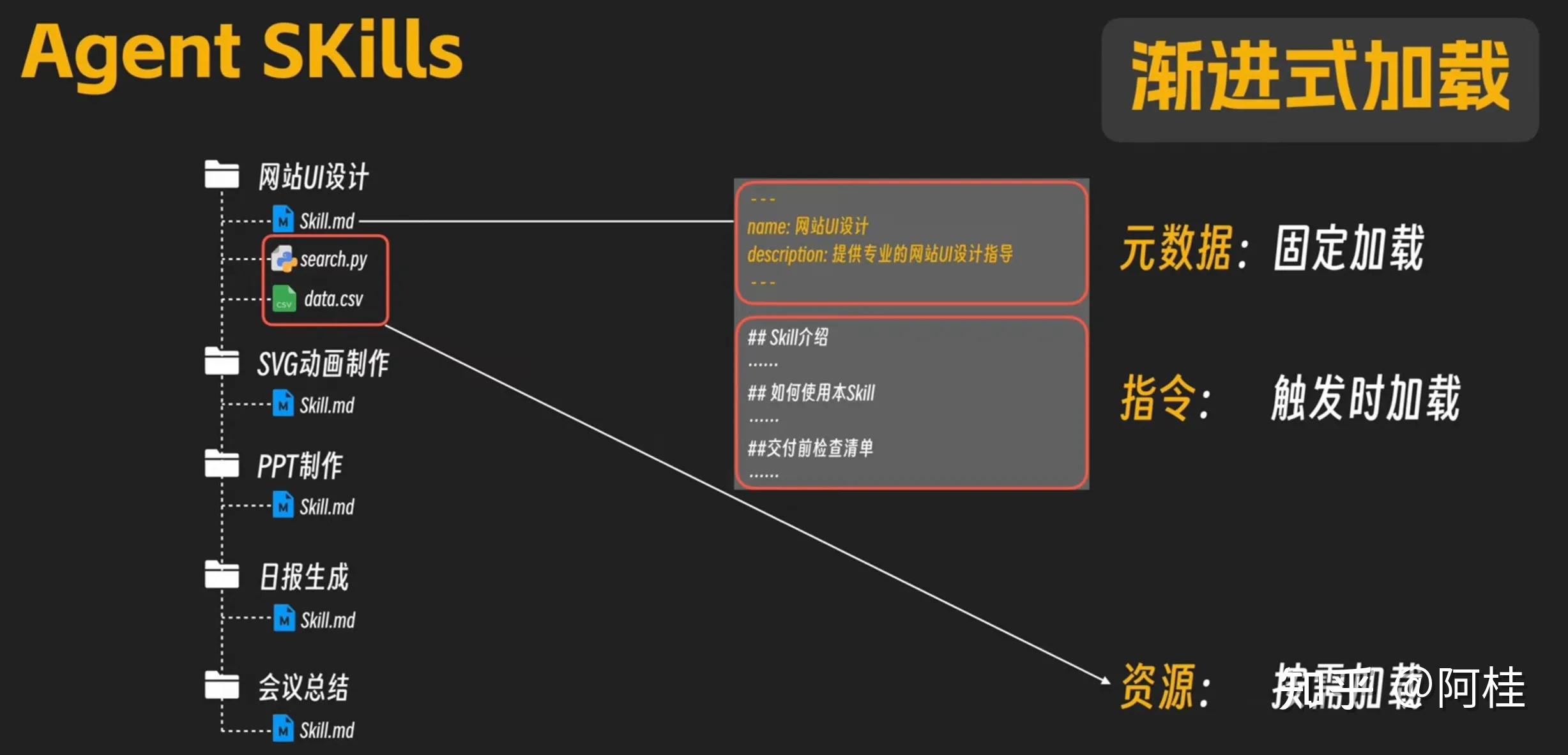 都在聊 Agent Skills，它到底是个什么黑科技？（附 Python 实现思路） - 知乎