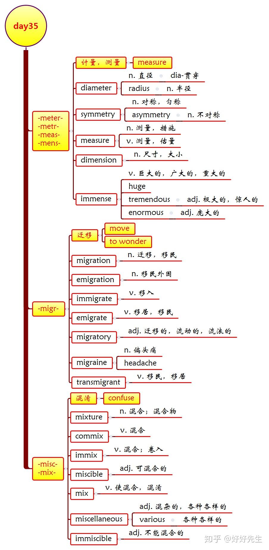 每日词根词缀总结 - 知乎