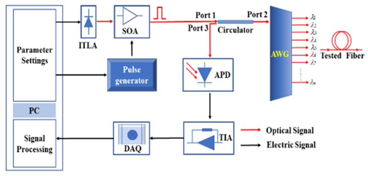 基于优化小波去噪的 DWDM-PON 波长可调谐 OTDR - 知乎