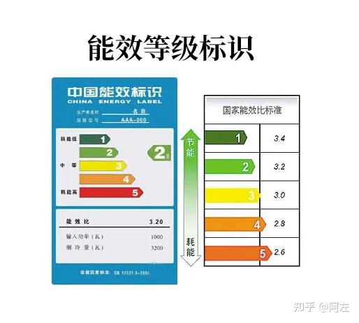洗衣机一级能效和三级能效有什么区别吗? - 知乎