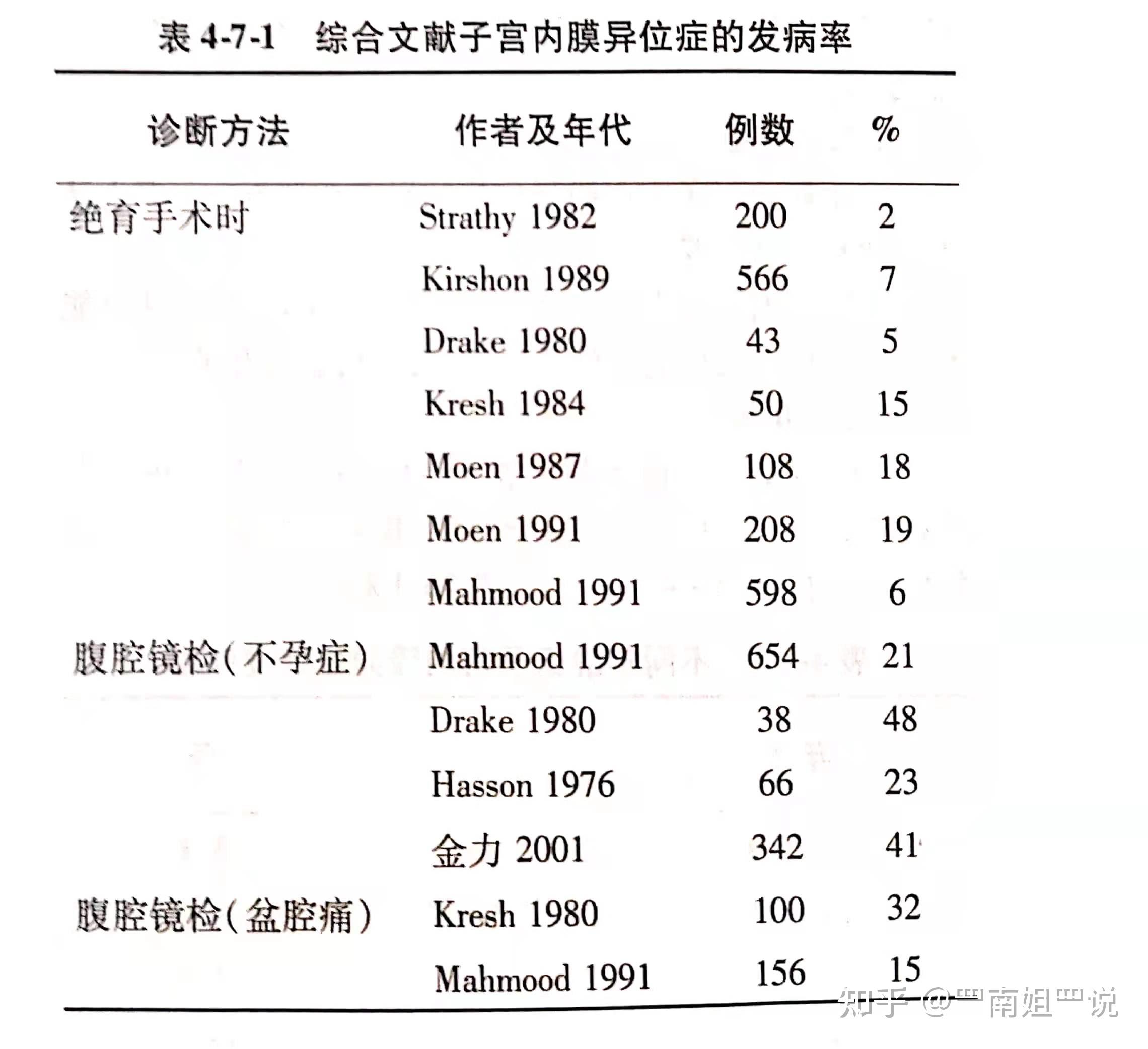 南姐说探秘子宫内膜异位症之风动篇