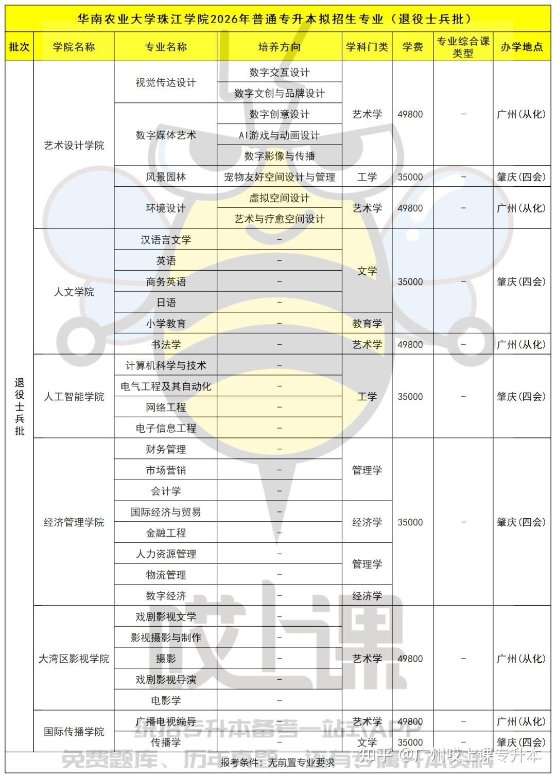 速看!2026年广东普通专升本22所院校拟招生专业出炉 - 知乎
