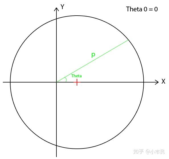 偏心圆拟合问题