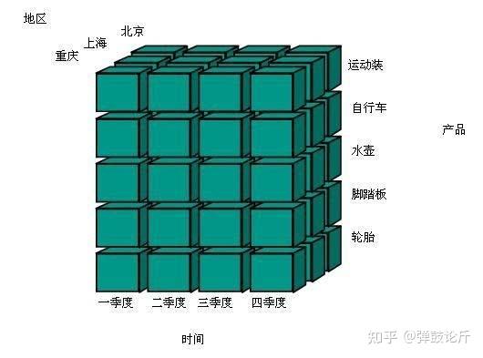 干货分享:数据分析师们必须掌握的方法:多维度分析法 - 知乎