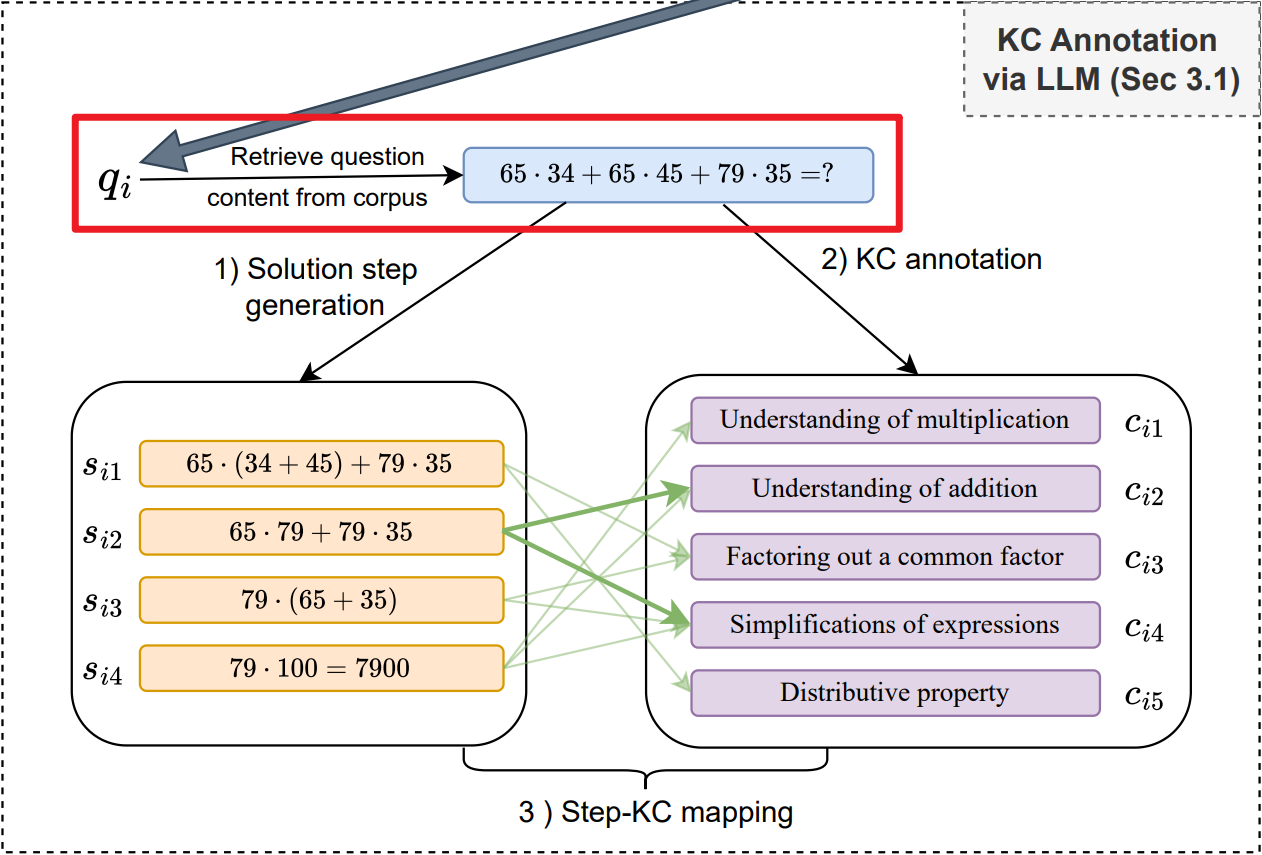 小白读Automated Knowledge Concept Annotation and Question Representation ...