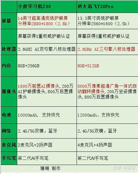 小度z30和科大讯飞t20pro,s30比较和选择推荐