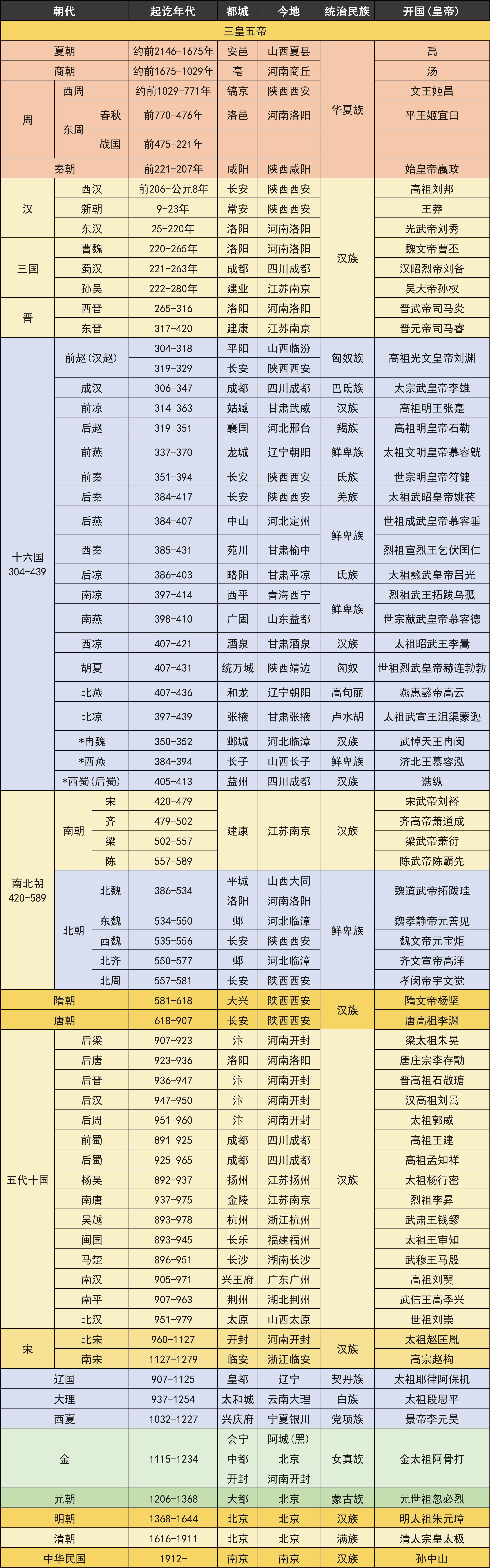 历史朝代顺序表?