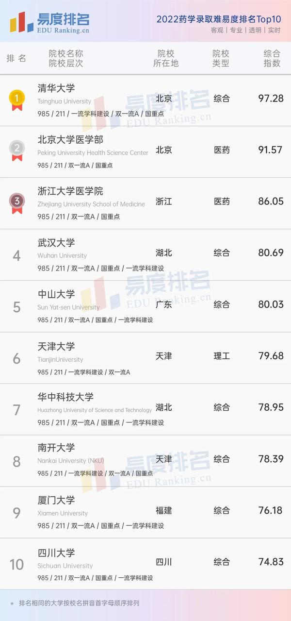 药学排名一览表(临床药学排名一览表)