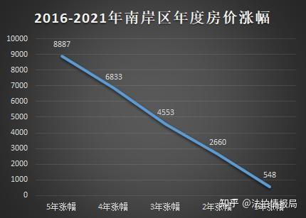 重慶主城九區20162021年的房價漲幅及變化情況