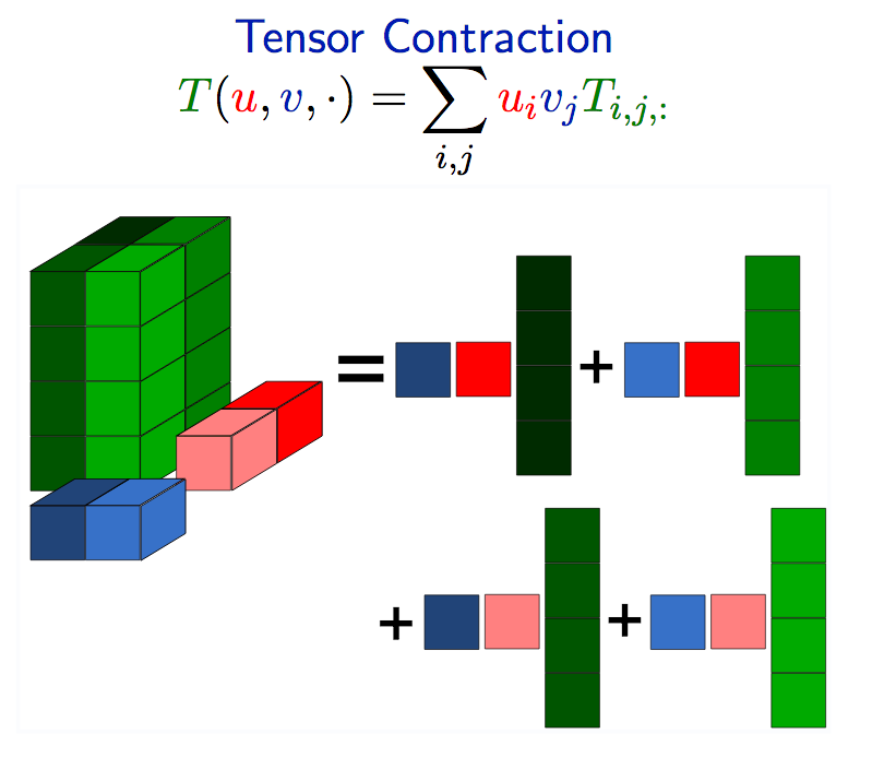 Tensor Contraction Examples tensor contraction是什么?和内积有关系吗? - 知乎