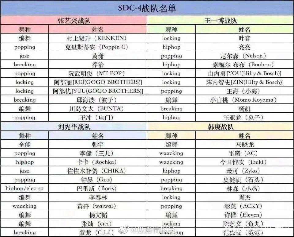我想问一下这就是街舞四这个网传的战队名单可信不腾仔去哪里了