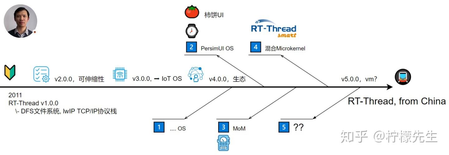 Qrt Thread 从菜鸟到起飞的 RT-Thread 开发指南 - 知乎