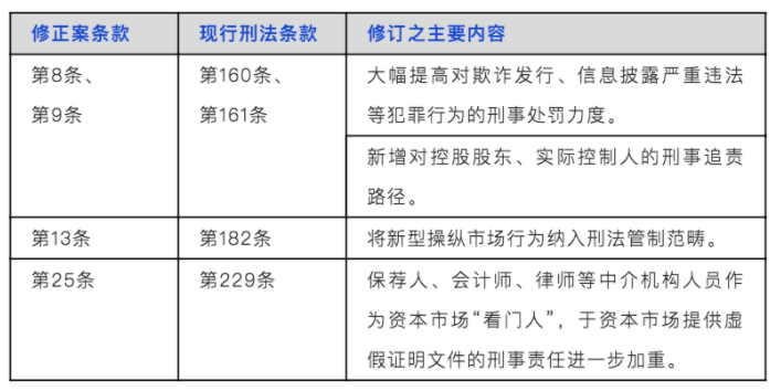 刑法修正案十一之於證券期貨犯罪的變化