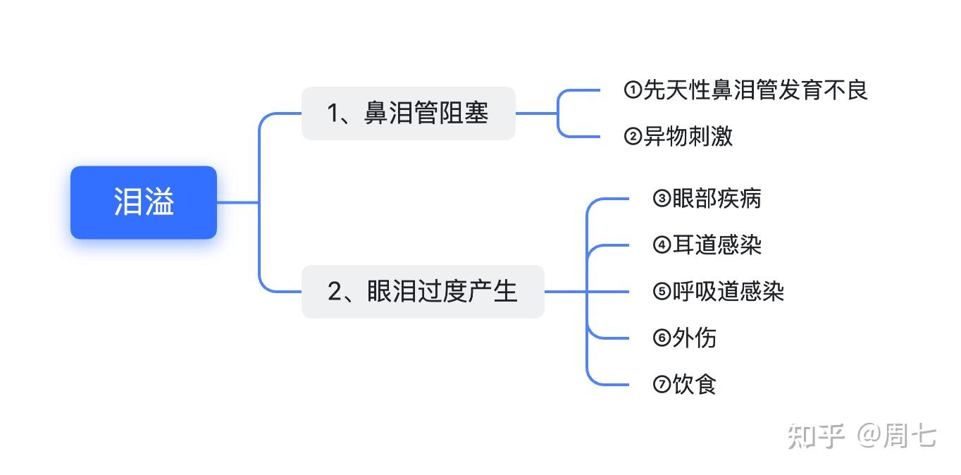 【泪溢】猫咪眼泪多是为什么?7种常见原因快速识别 - 知乎