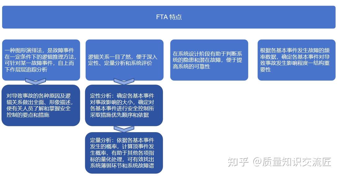 Fta Risk Management Example 常用的质量风险管理工具 - 知乎
