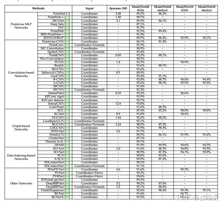 Deep Learning for 3D Point Clouds: A Survey 论文阅读 - 知乎