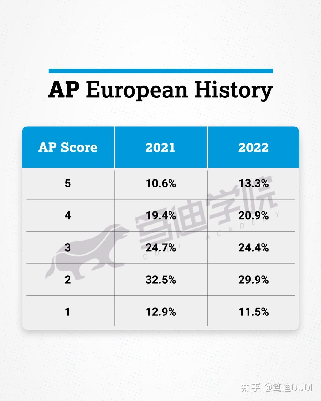 2022年AP五分率最新出炉！今年最难的科目是... 知乎