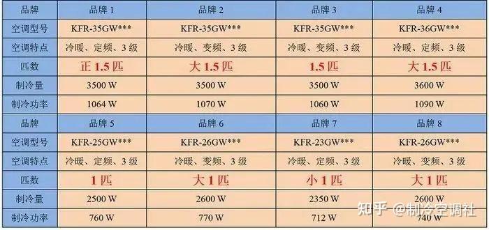 匹表示什么意思?1匹是2350W 还是2500W? - 知乎