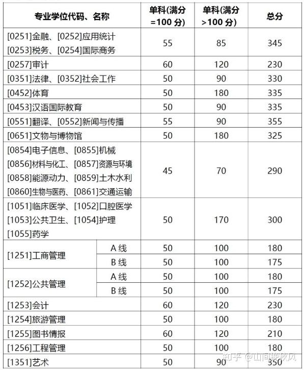 一所不容错过的宝藏211大学—山大 - 知乎