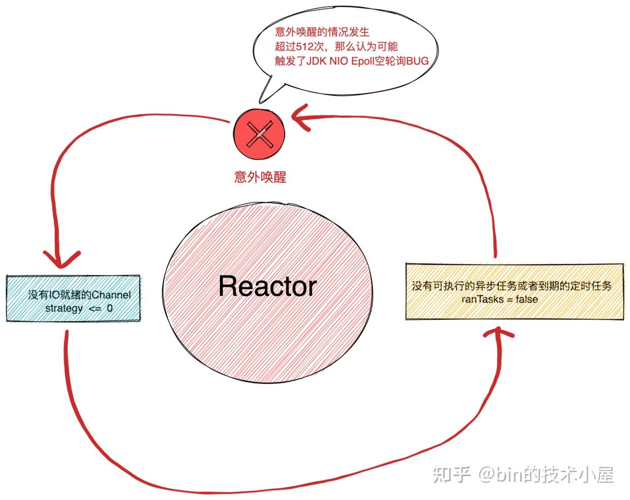 Netty 解决/规避了JDK的NIO bug了吗？ 知乎