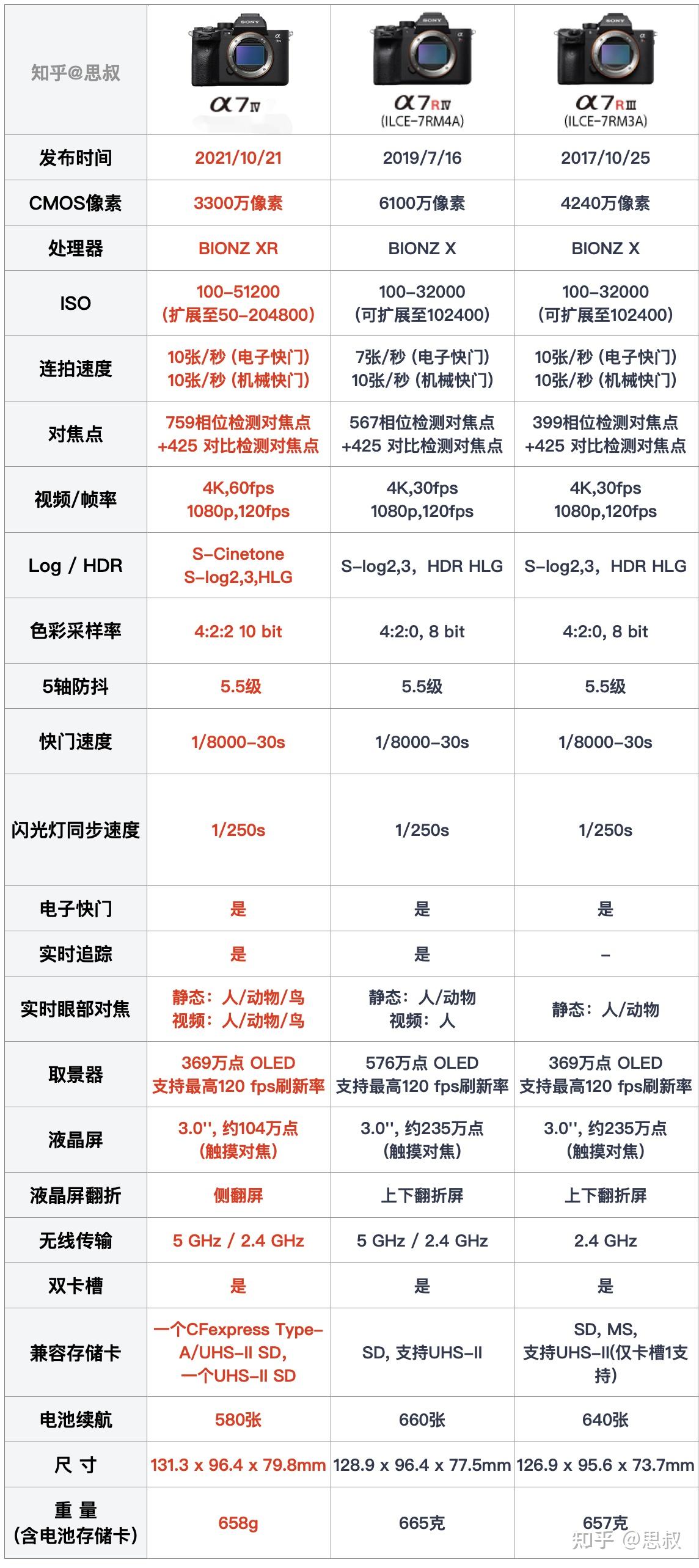 索尼a7m4出了买a7m4还是买a7r3a还是a7r4