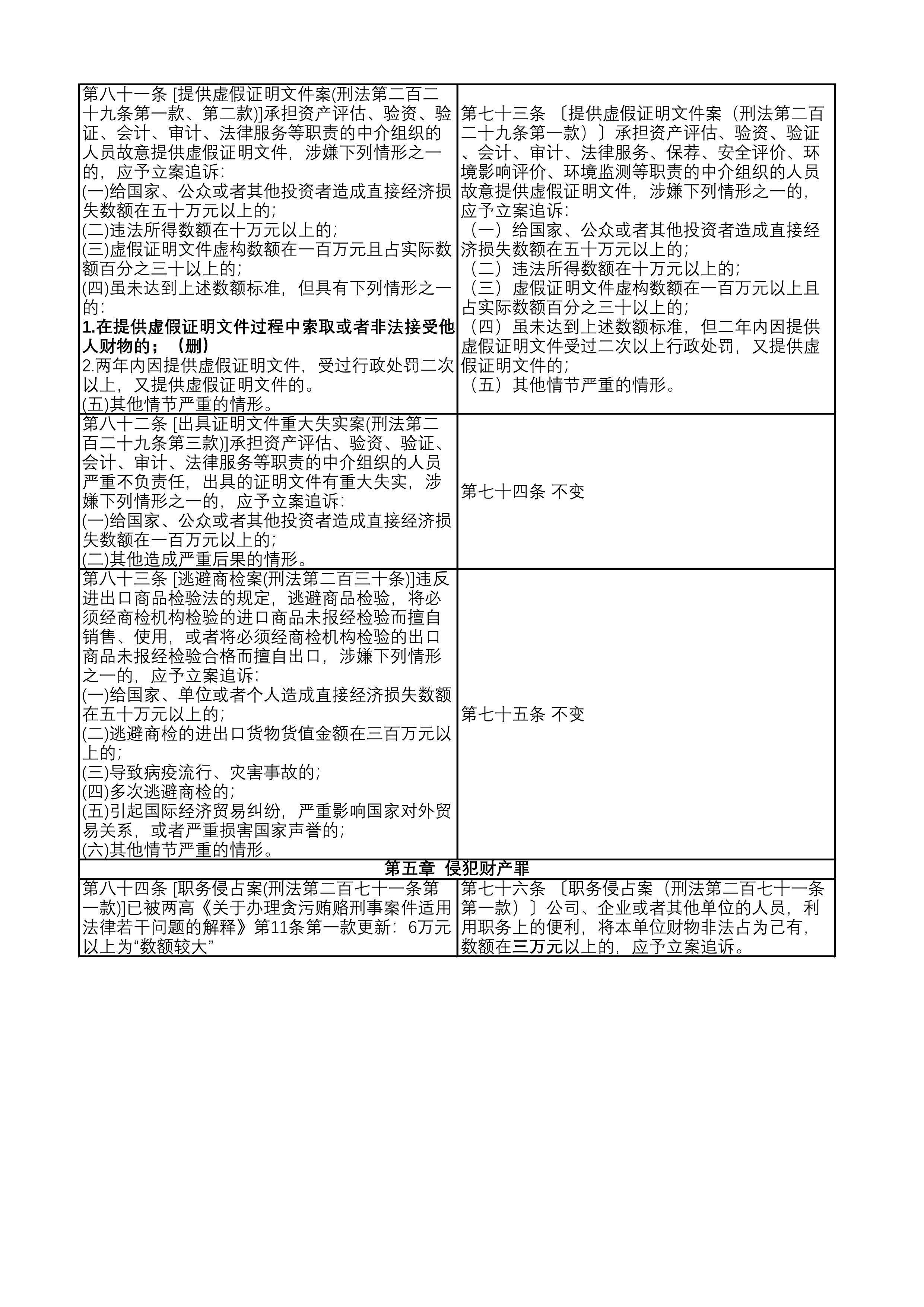 经济犯罪的立案标准是怎样的?