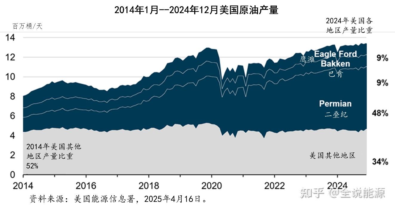 稳定发展的2024年美国石油天然气形势- 知乎