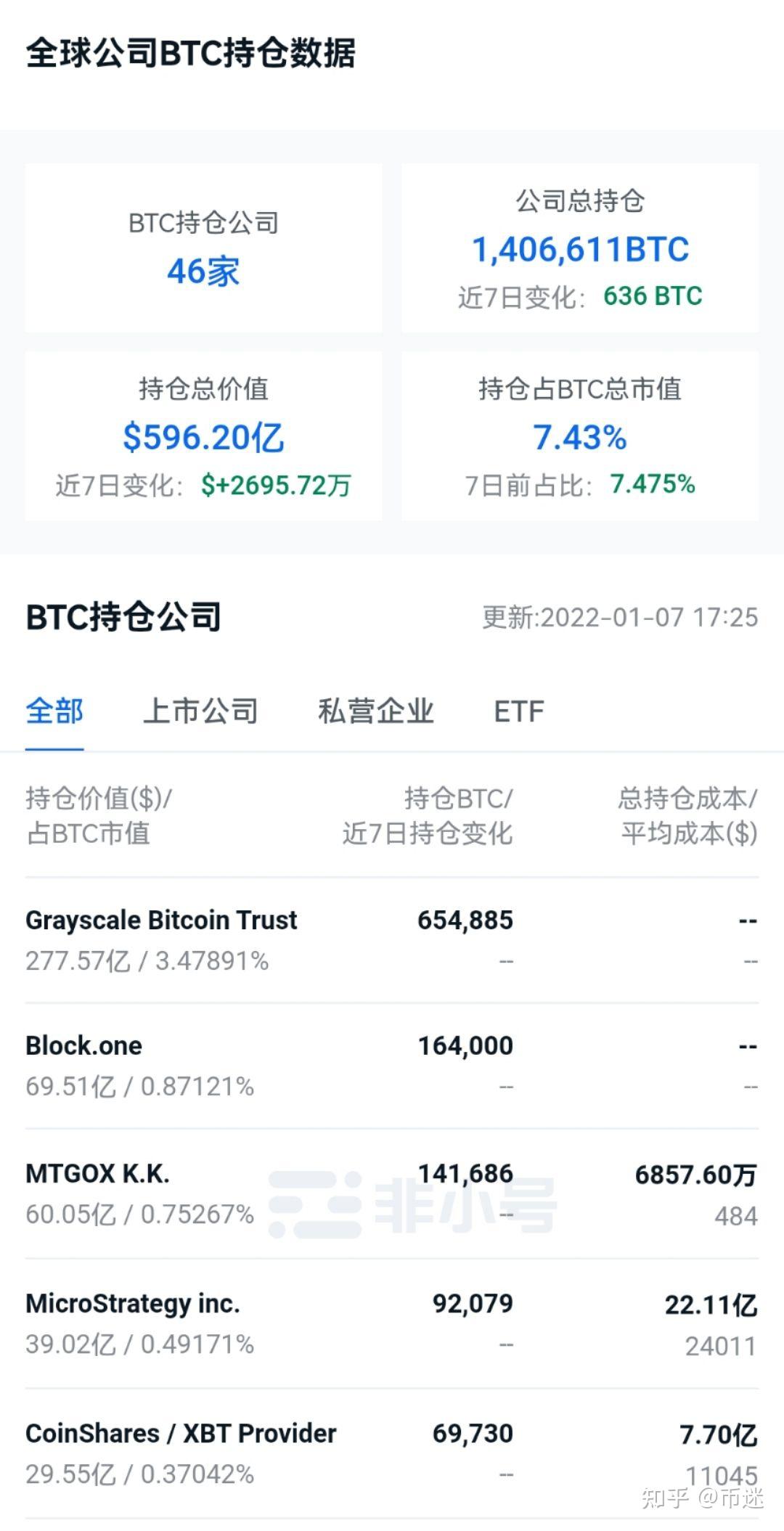 满足一下好奇心，扒了扒目前持有比特币的机构和官方的持币情况。 - 知乎
