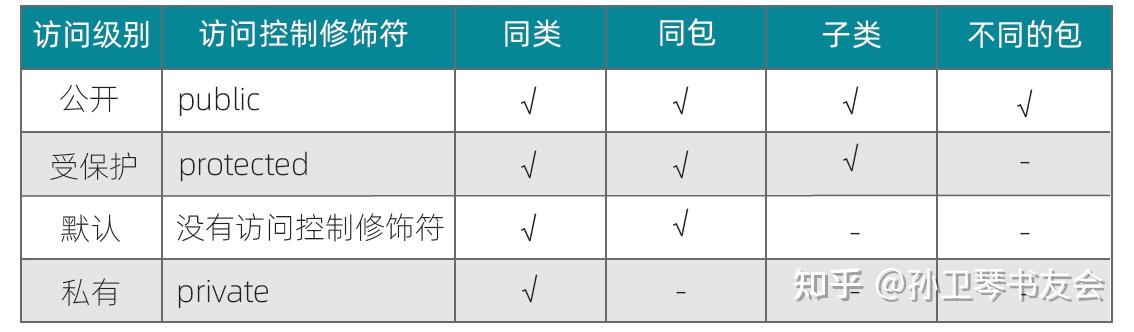 Java 编程如何限制一个类的访问权限？ 知乎 0926