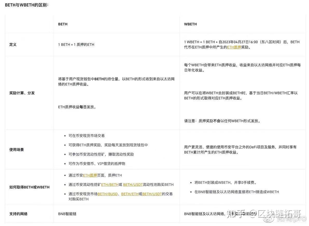 某安BETH要上线封装版的WBETH,相关的时间点和注意事项- 知乎