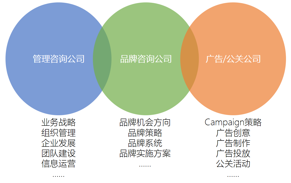 品牌咨询公司比广告公司高端吗