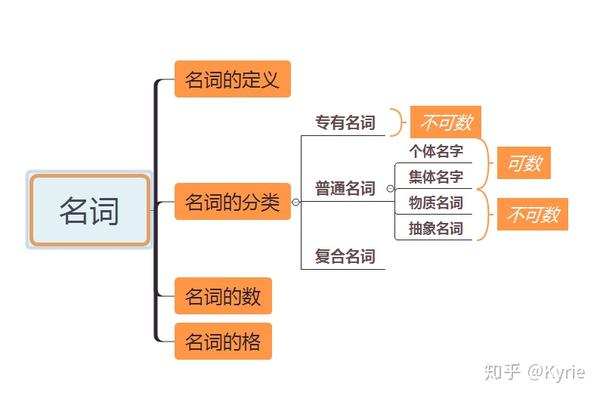 代表名词用英语怎么说 代表用英语怎么说 典型的用英语怎么说