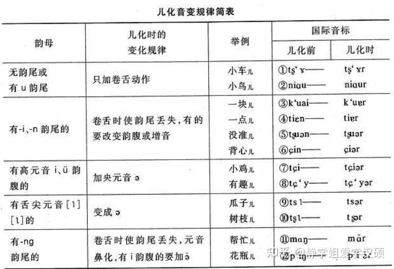 普通话韵母中,单韵母的ê没有儿化音,er 本身就是e的儿化音读法,除此