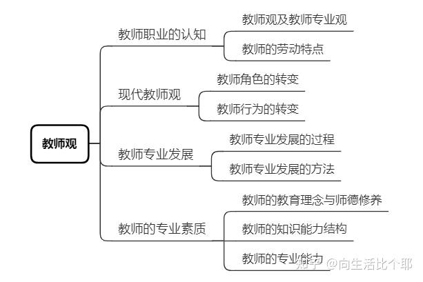 教资综合素质精编讲义第一章第三节教师观
