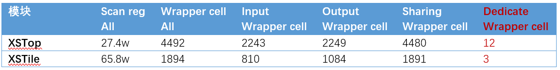 Wrapper Chain Shared Cell 香山处理器南湖--DFT设计范例 - 知乎