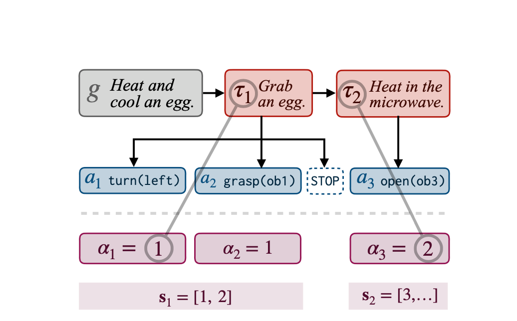 acl22-skill-induction-and-planning-with-latent-language